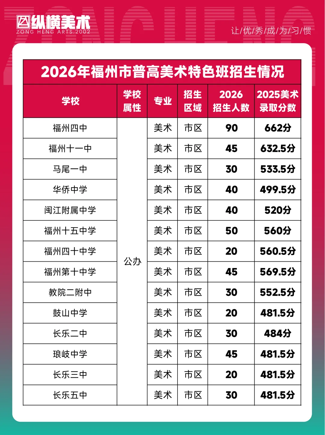 【美术中考首选】中考逆袭重点高中捷径,纵横美术100%过线,福州家长首选! 第3张