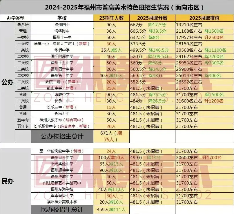 【美术中考首选】中考逆袭重点高中捷径,纵横美术100%过线,福州家长首选! 第5张