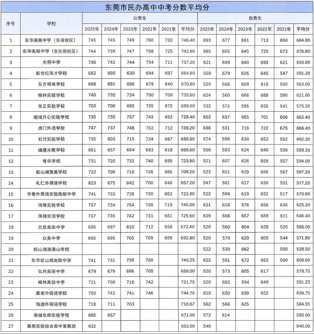 志愿填报必看!东莞2021-2025年中考录取分数线最全盘点 第19张