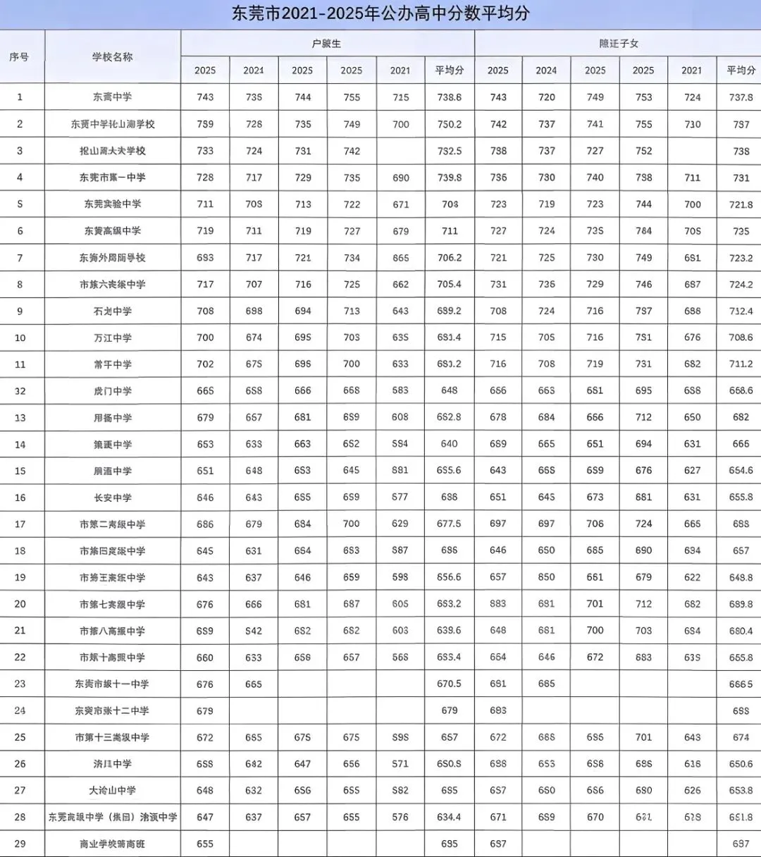 志愿填报必看!东莞2021-2025年中考录取分数线最全盘点 第20张