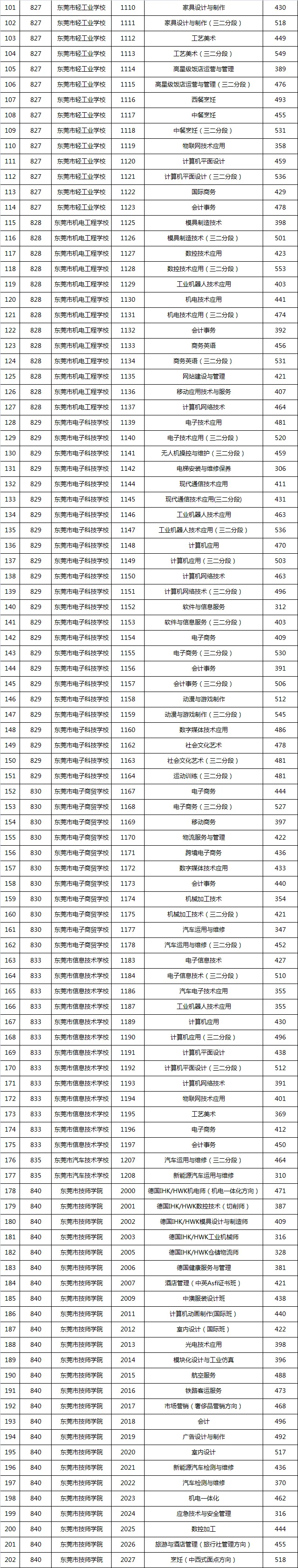 志愿填报必看!东莞2021-2025年中考录取分数线最全盘点 第30张