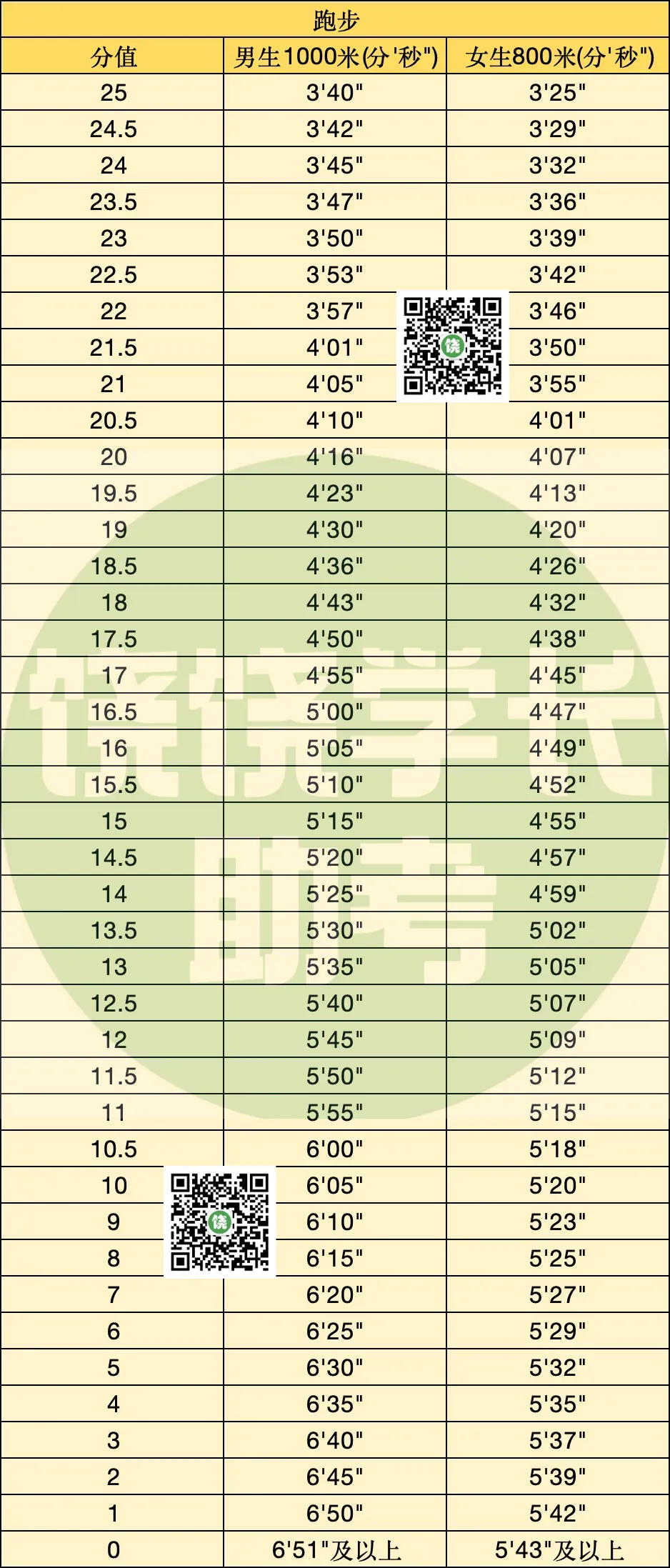 上饶体育中考考试项目与满分标准!看看你家孩子能否达标? 第6张