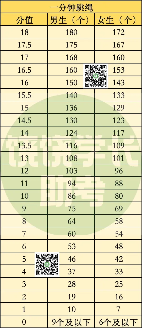 上饶体育中考考试项目与满分标准!看看你家孩子能否达标? 第7张