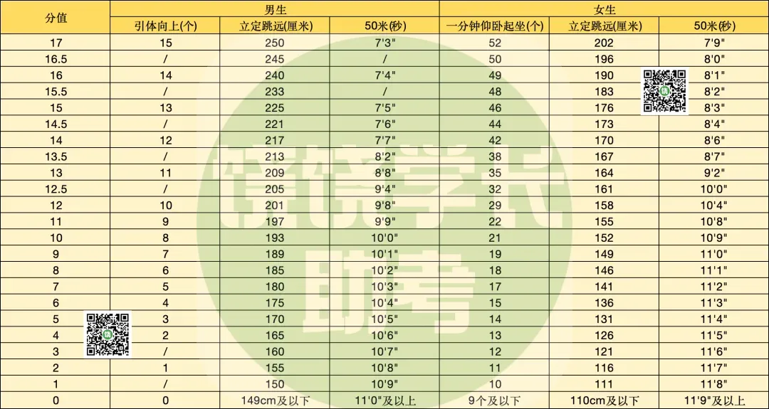 上饶体育中考考试项目与满分标准!看看你家孩子能否达标? 第8张