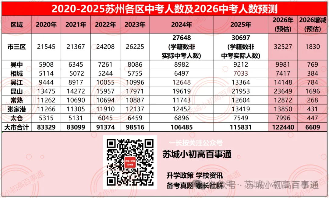 2026苏州中考人数创新高!普高学位够吗? 第3张