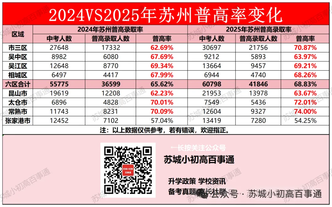 2026苏州中考人数创新高!普高学位够吗? 第4张