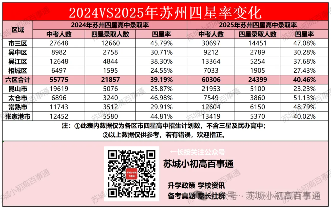 2026苏州中考人数创新高!普高学位够吗? 第5张