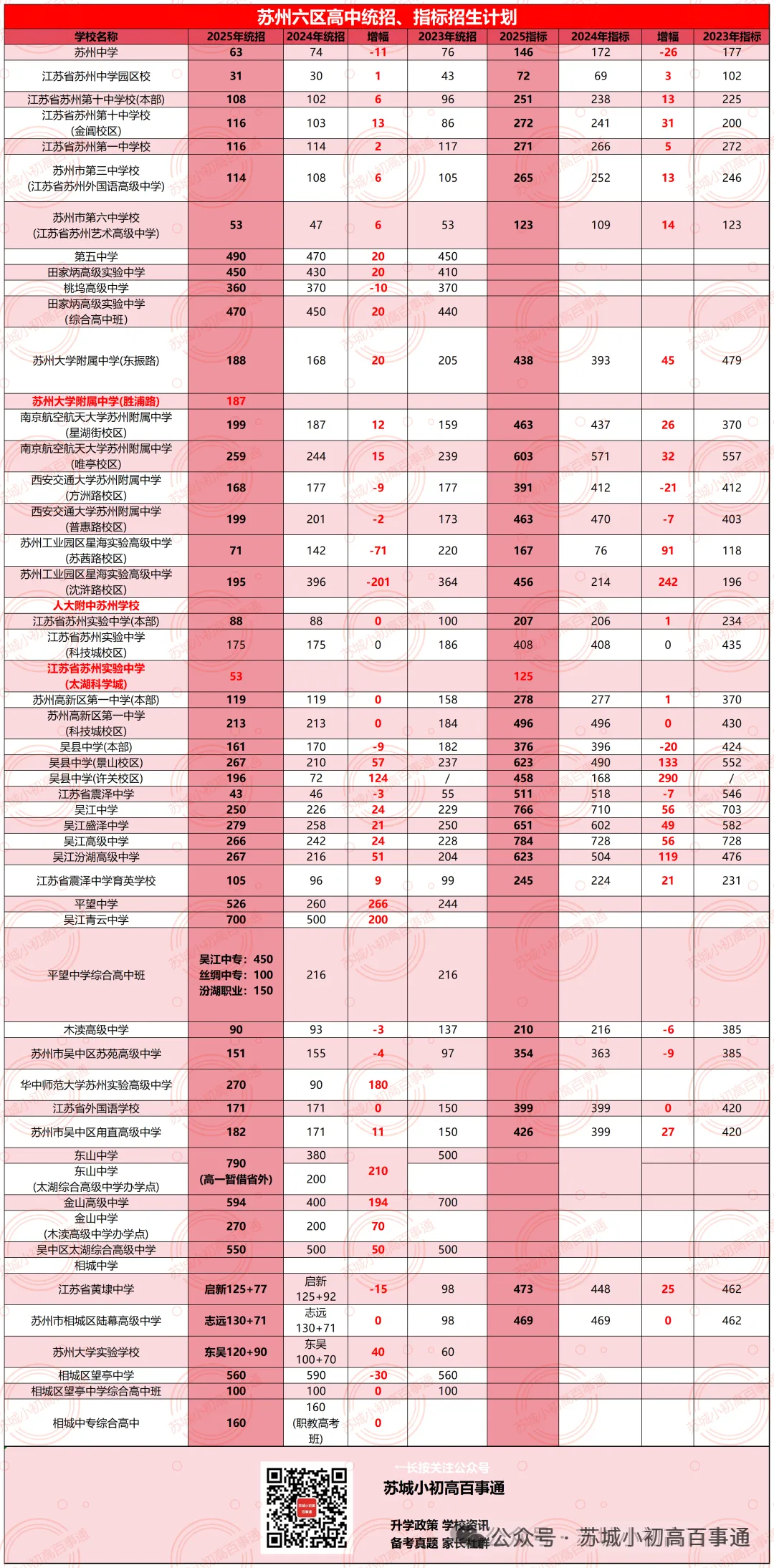 2026苏州中考人数创新高!普高学位够吗? 第6张
