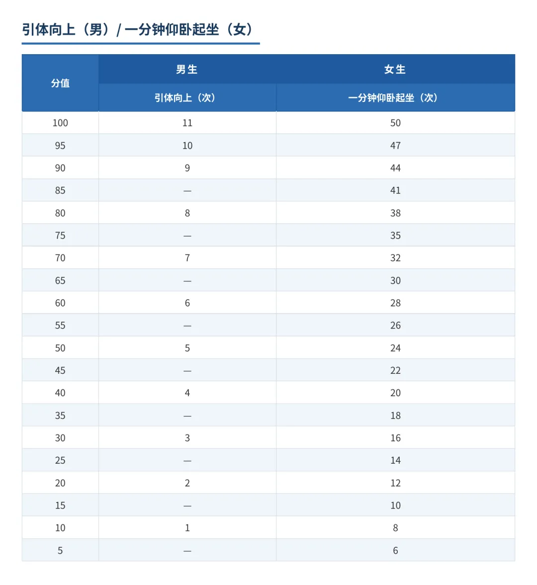 上海中考体育冲刺指南 | 引体向上/一分钟仰卧起坐高分训练全攻略 第1张