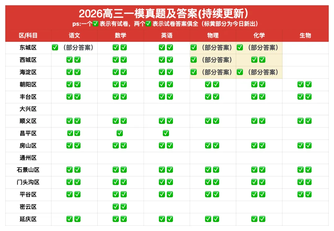2026北京东城区高三一模物理、化学试卷及答案 第4张