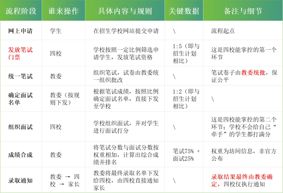 26届中考自招如何准备?附真题集、FXK、考情、简历模板 第2张