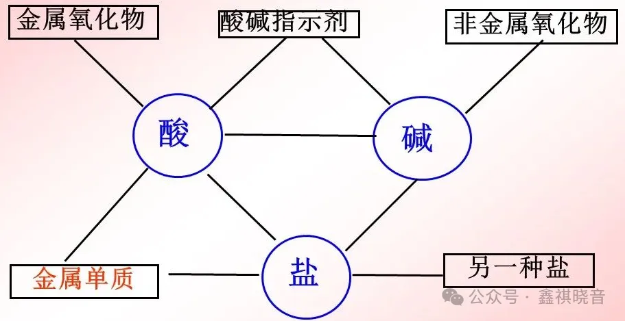 中考化学专题突破——酸碱盐的性质及应用 第2张