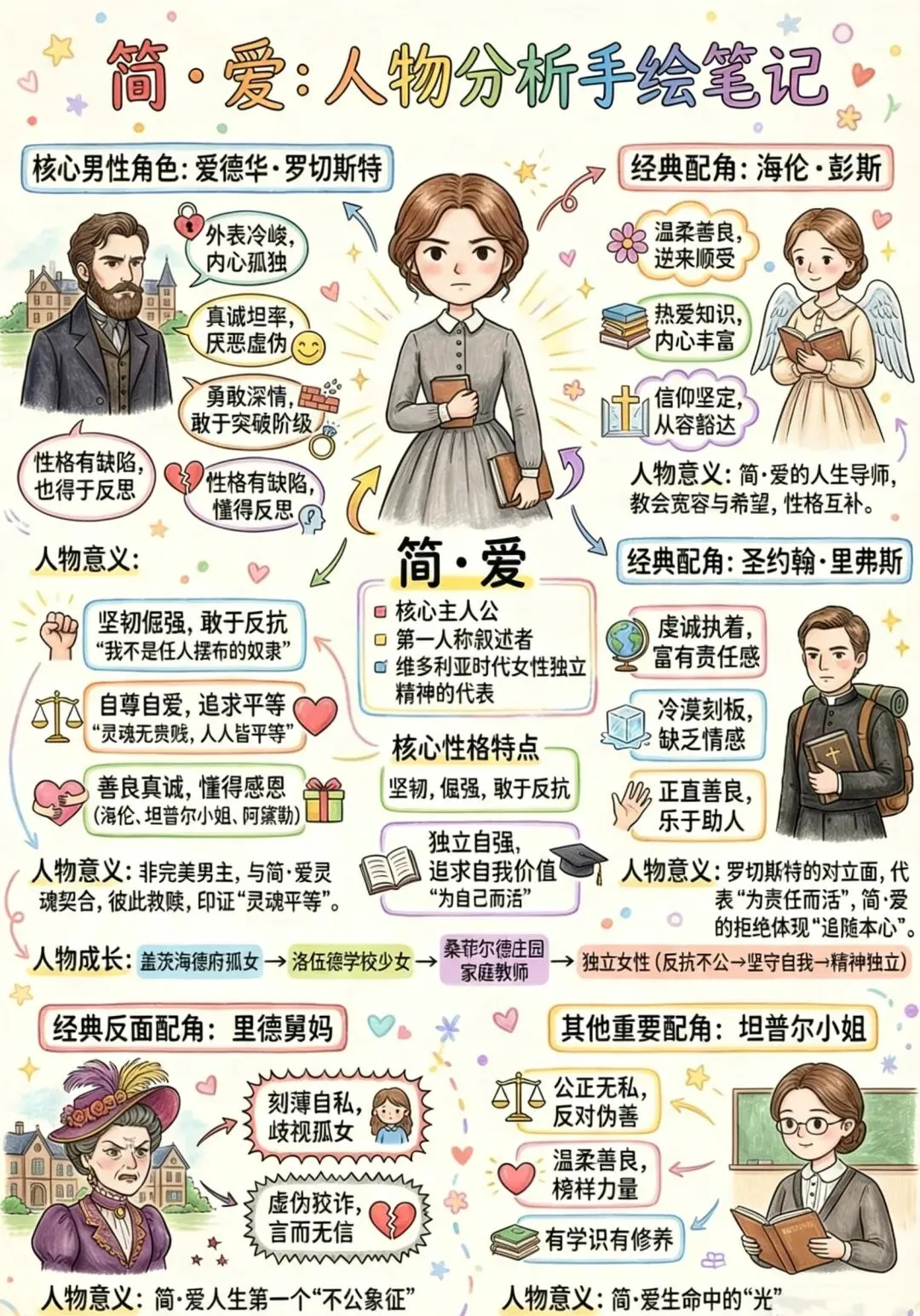 备战中考|名著阅读《简·爱》全章节梳理,考点一次吃透--上篇 第2张