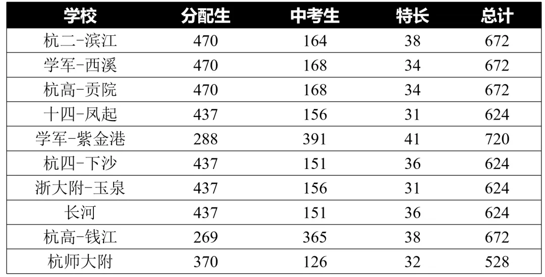 最强攻略!杭州中考志愿填报“避坑指南”,家长必存 第2张