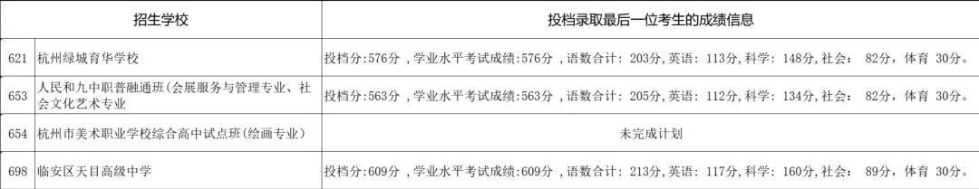 最强攻略!杭州中考志愿填报“避坑指南”,家长必存 第4张