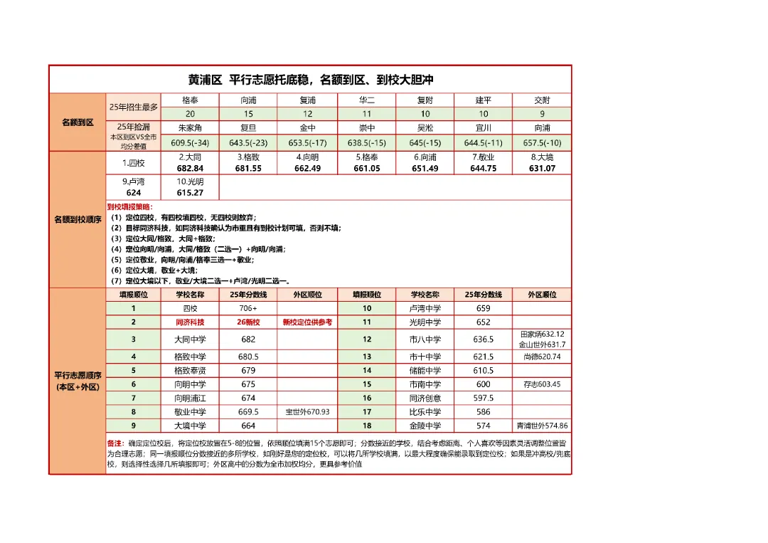 上海中考志愿怎么填?16区策略一次讲清 第5张
