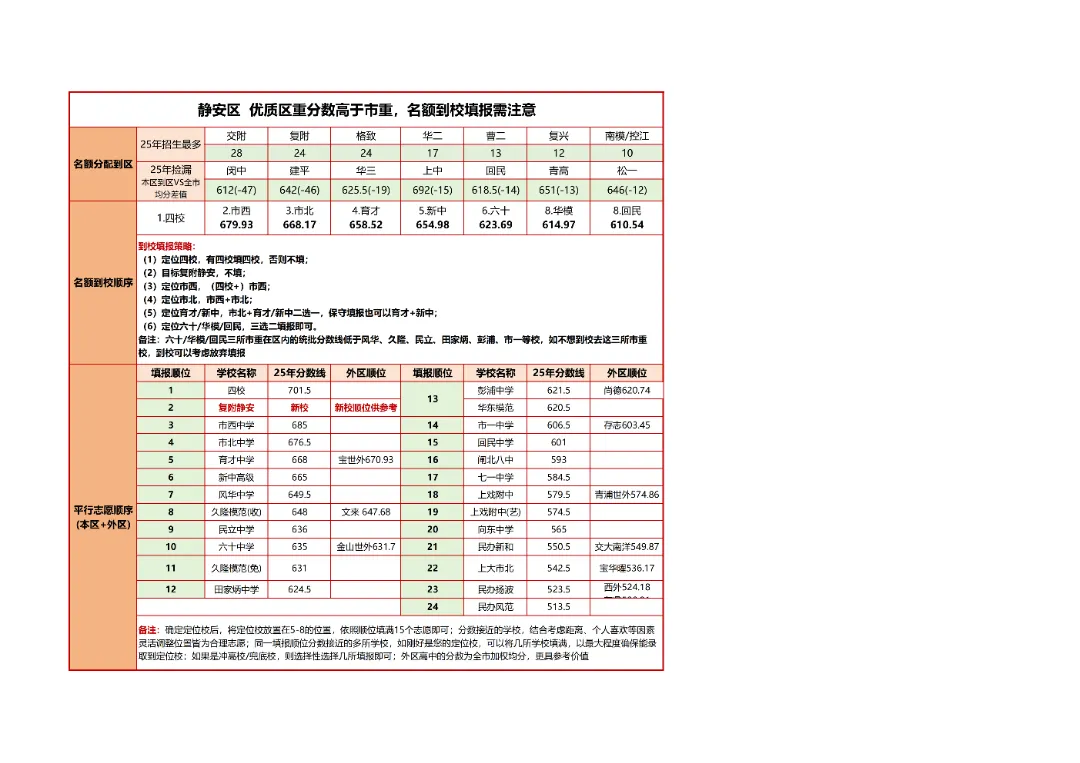 上海中考志愿怎么填?16区策略一次讲清 第8张