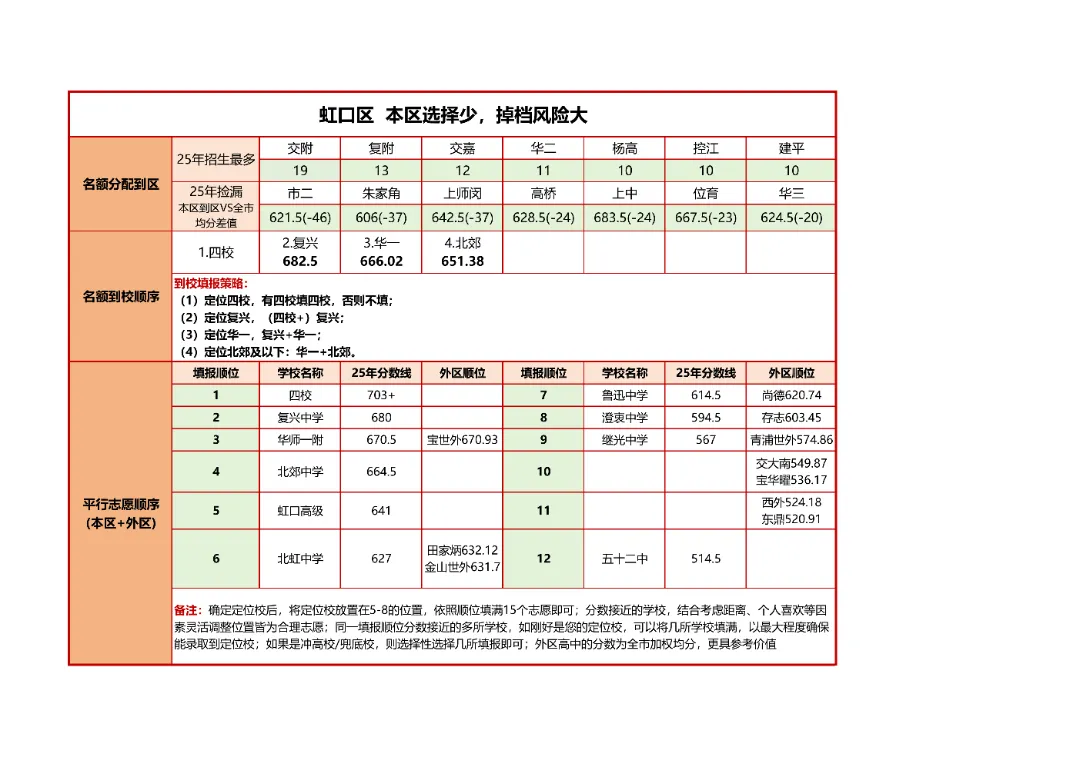 上海中考志愿怎么填?16区策略一次讲清 第9张