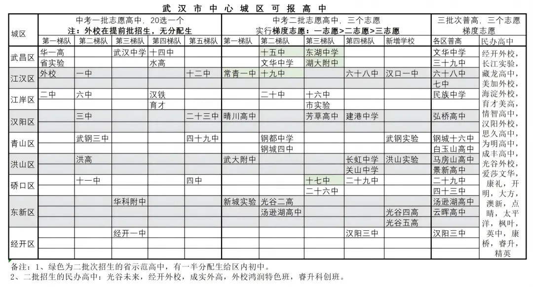 武汉中考志愿:提前批+一批次,一步错满盘皆输(2026届极简版) 第1张