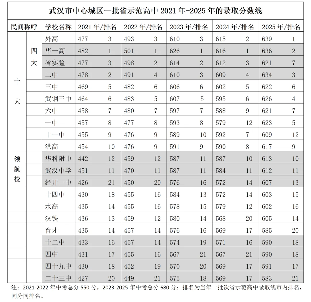 武汉中考志愿:提前批+一批次,一步错满盘皆输(2026届极简版) 第2张