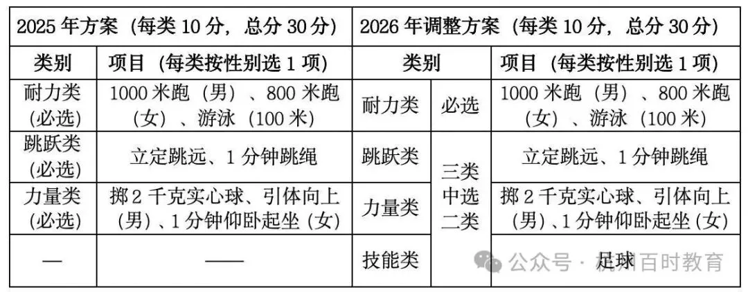 2026 杭州中考三大巨变:闭卷、足球、扩招,家长必须提前看懂! 第3张 2026 杭州中考三大巨变:闭卷、足球、扩招,家长必须提前看懂! 第3张