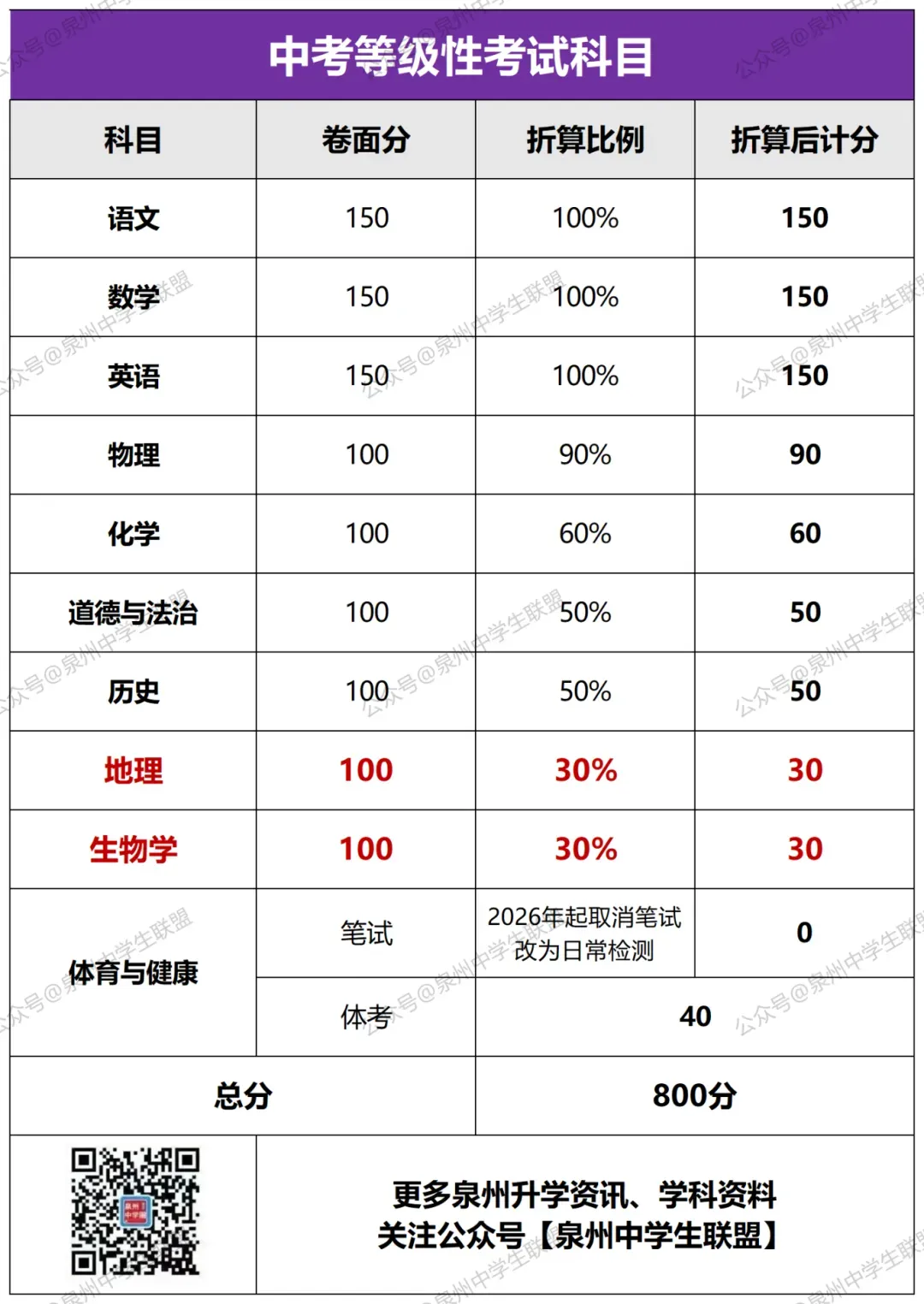 泉州初二学生注意!中考这60分不能丢! 第10张