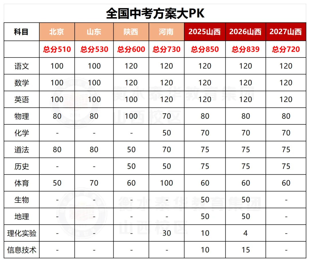 官方实锤!山西中考“地狱难度”登顶全国!2027最新改革公布! 第2张
