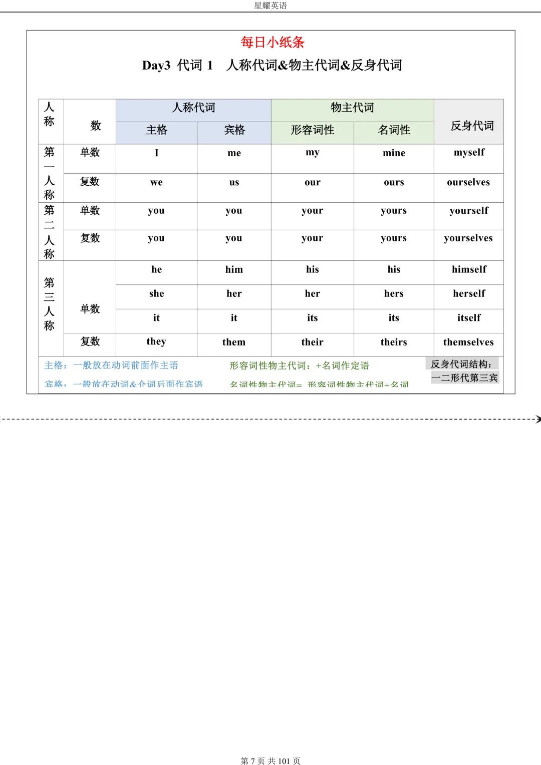 中考英语 语法每日小纸条 第7张 中考英语 语法每日小纸条 第7张