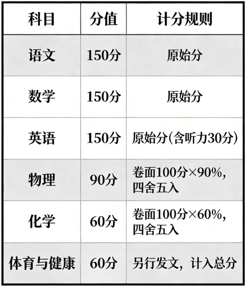 济南家长速看!2026 中考新政权威解读,一文看懂计分、考试、报名全要点 第3张