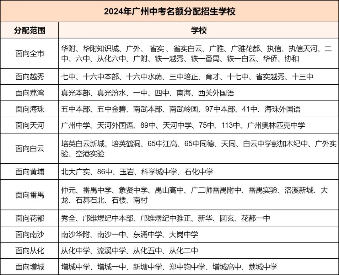 广州中考︱名额分配=低分进名校?一文带你看懂名额分配! 第4张