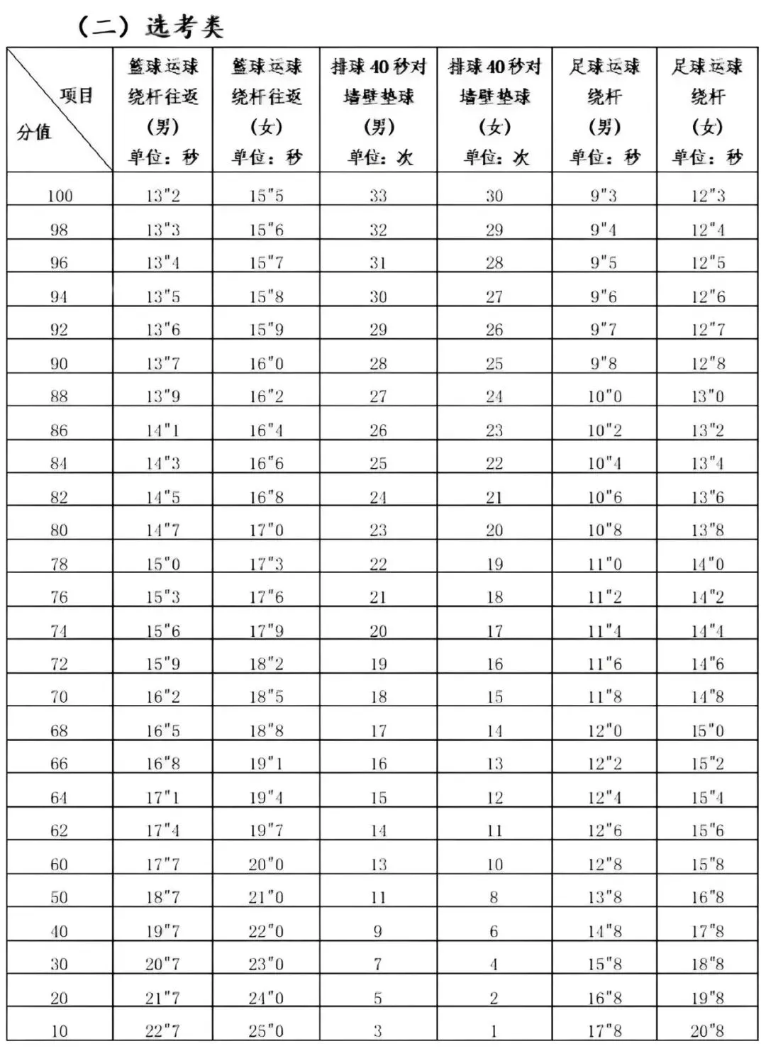 翔安中考师生,家长考前必看!2026体育中考终极应考指南来了 第5张