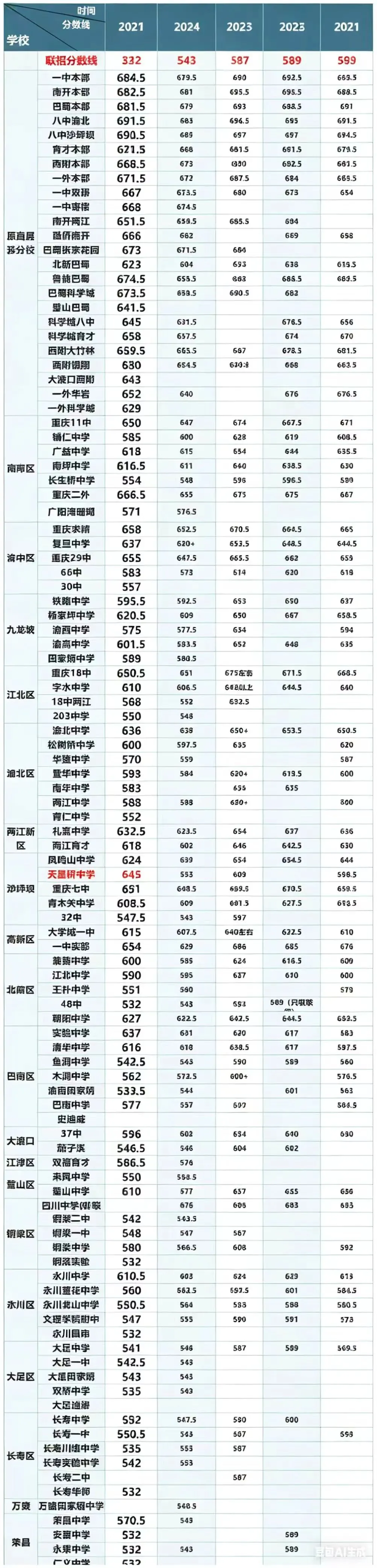 升学必看!重庆2025七龙珠中考录取分数线汇总 第13张