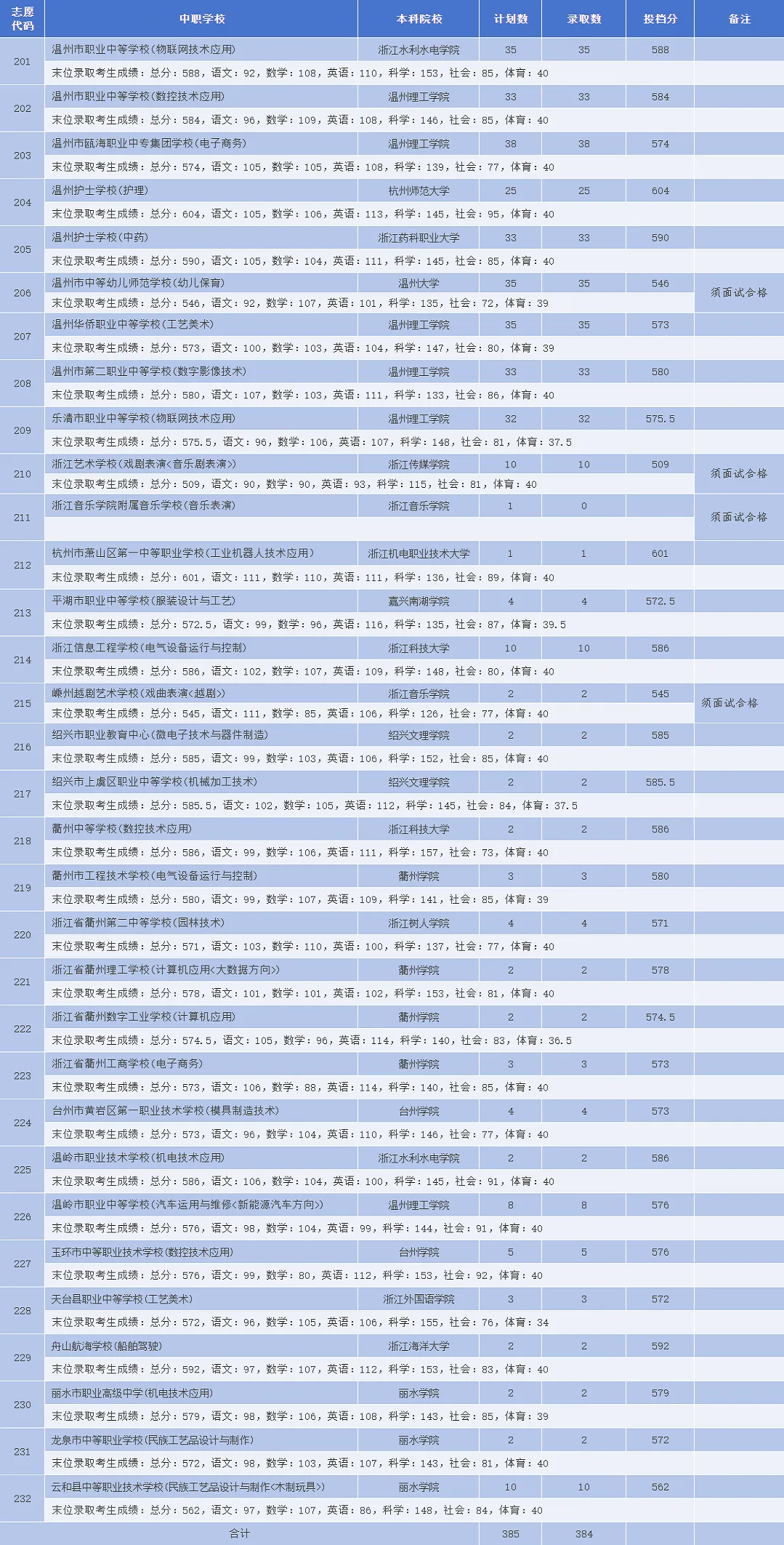 中考关注!中本一体是捷径还是坑?普高生值得选吗?一文全讲透 第7张