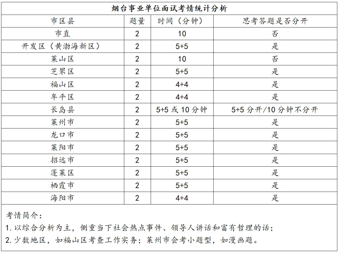 2025年烟台事业单位面试考情与真题解析 第1张