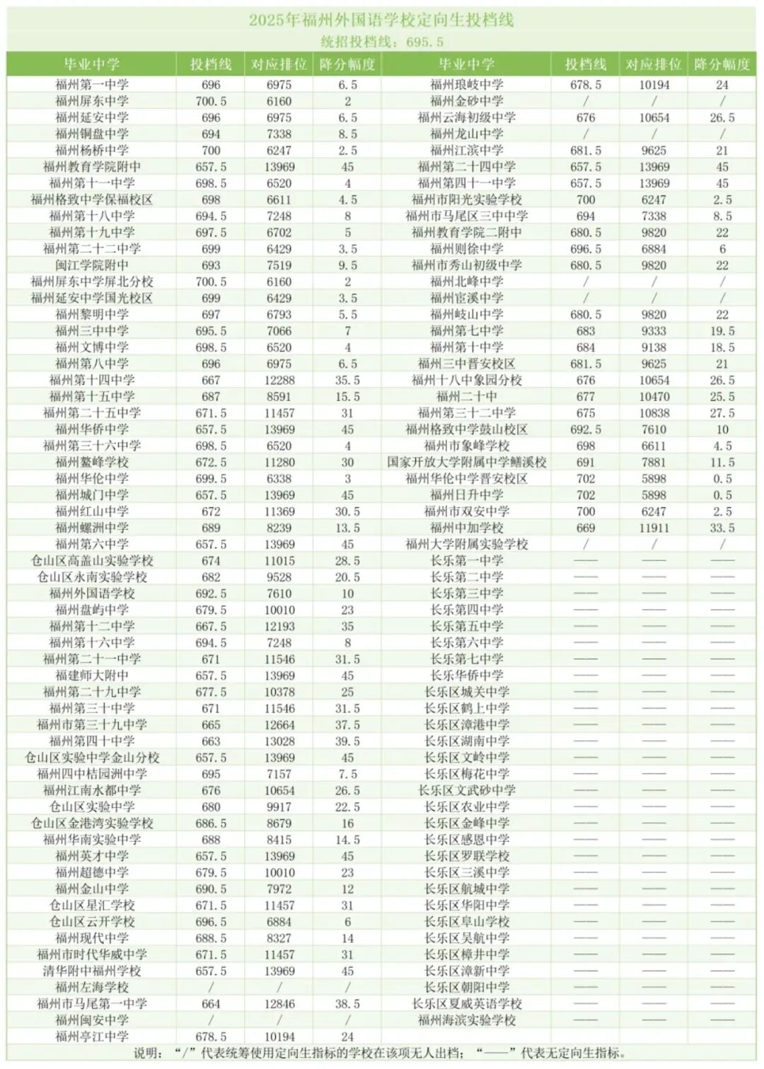 外语学霸工厂!2025福州外国语中考招生/高考录取数据全分析 第4张 外语学霸工厂!2025福州外国语中考招生/高考录取数据全分析 第4张