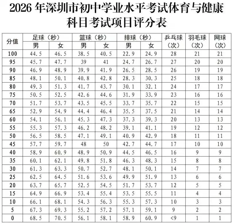 2026深圳体育中考分值丨体育考试进行时!考前丨考后必看叮嘱 第9张