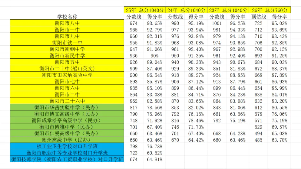 26年衡阳中考改革后,多少分能进八中或一中? 第14张