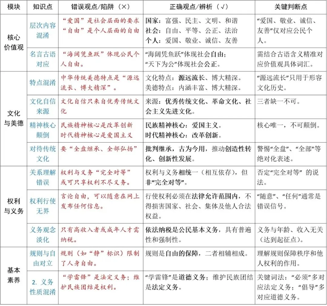 中考突击复习④ 道德与法治易错点 第1张