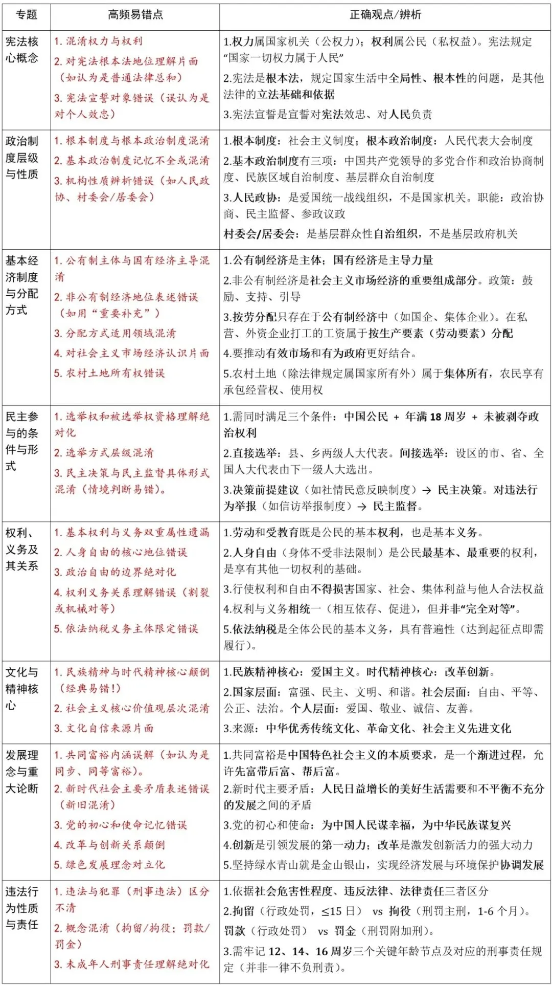 中考突击复习④ 道德与法治易错点 第5张
