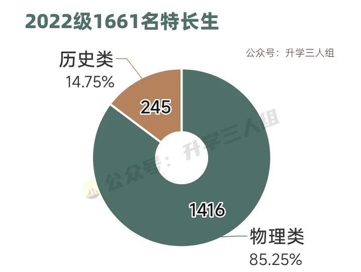 首发 | 特长生985率是多少?南京中考特长生2025高考大数据 第1张