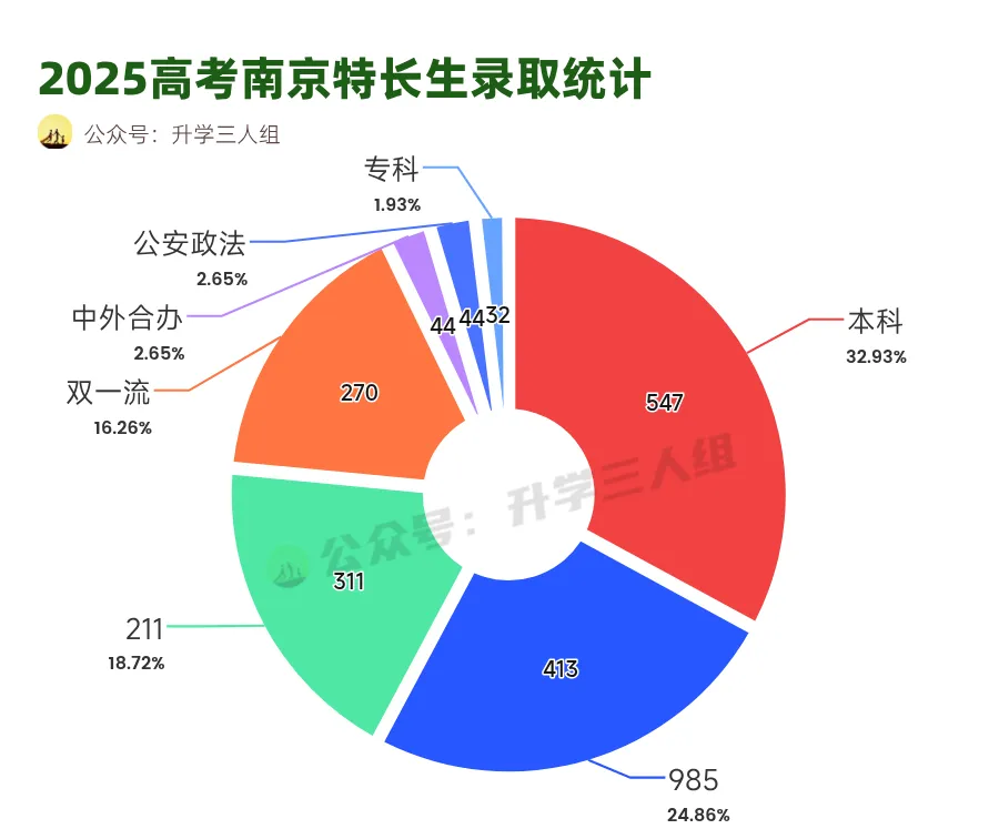 首发 | 特长生985率是多少?南京中考特长生2025高考大数据 第2张