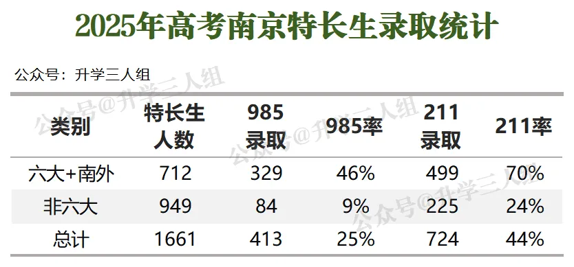 首发 | 特长生985率是多少?南京中考特长生2025高考大数据 第3张