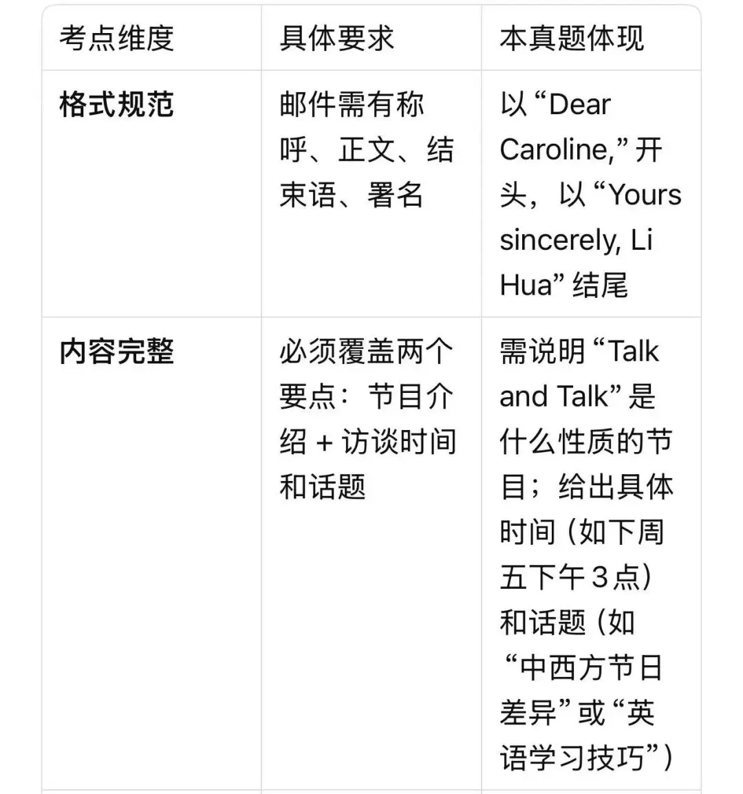 【燎原英语当DeepSeek遇上高考真题23】从高考命题规律分析2022年全国1卷应用文+相关话题练习 第2张