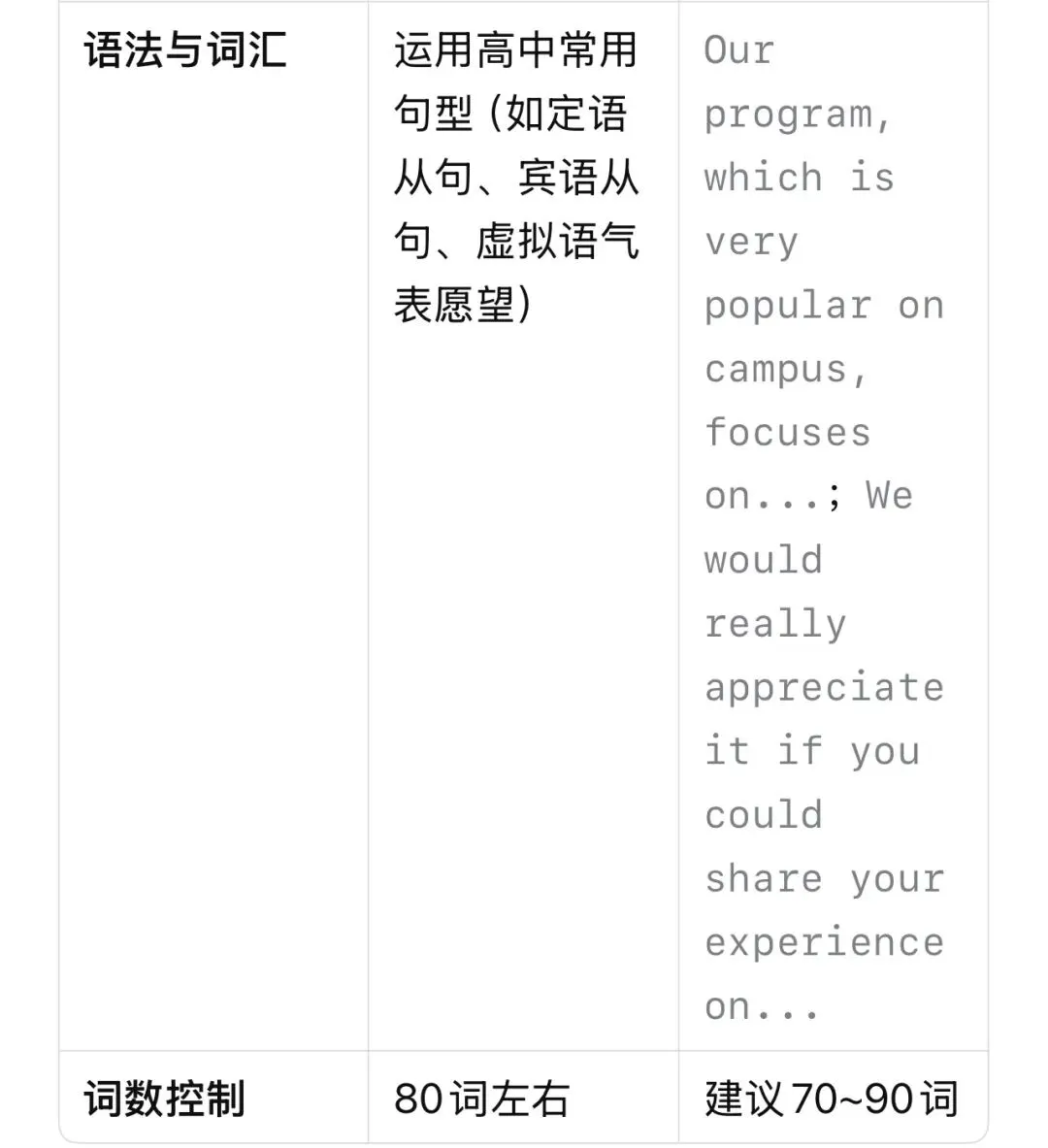 【燎原英语当DeepSeek遇上高考真题23】从高考命题规律分析2022年全国1卷应用文+相关话题练习 第4张