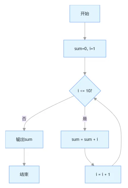 2026 年 3 月 GESP C++ 三级真题解析(负数补码转原码2种方法、按位取反规律、sizeof vs strlen) 第15张
