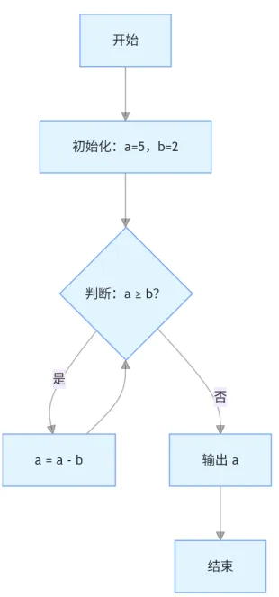 2026 年 3 月 GESP C++ 三级真题解析(负数补码转原码2种方法、按位取反规律、sizeof vs strlen) 第16张