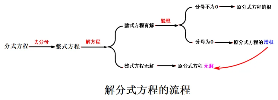 【2026年中考数学复习】——07分式方程及应用知识点+真题练习(免费下载) 第30张 【2026年中考数学复习】——07分式方程及应用知识点+真题练习(免费下载) 第30张