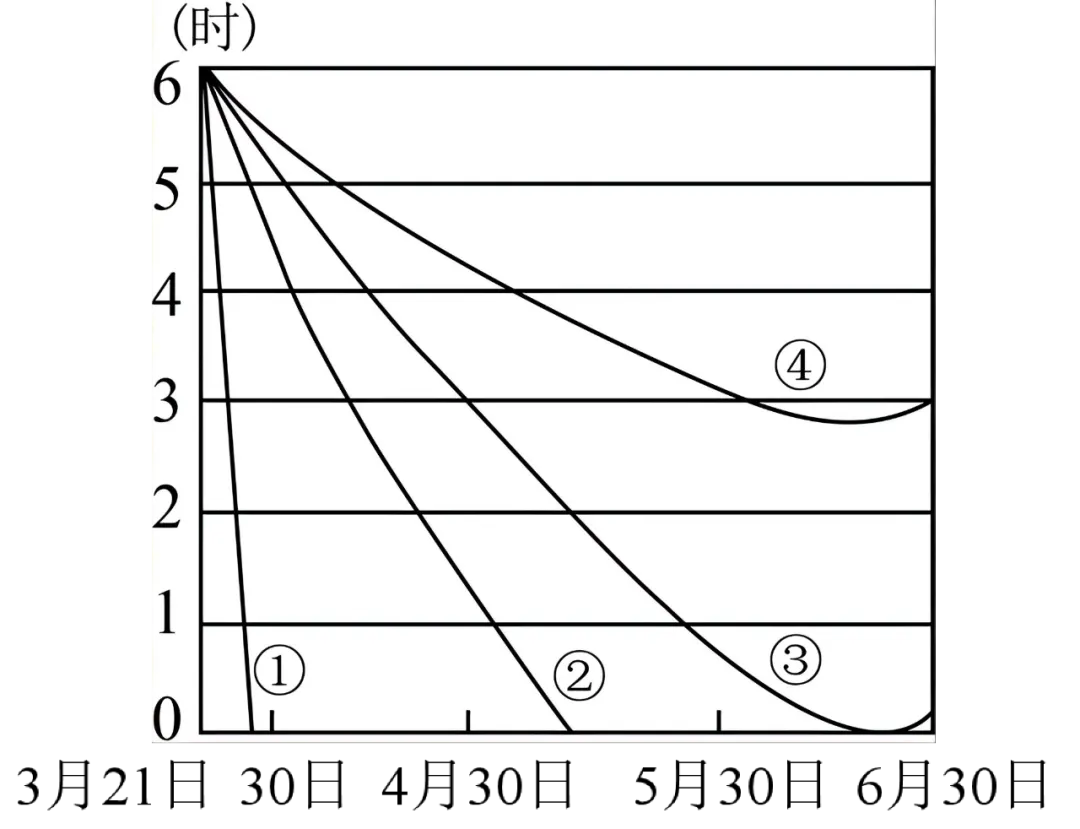 打卡真题|昼夜长短变化(Day 75) 第5张