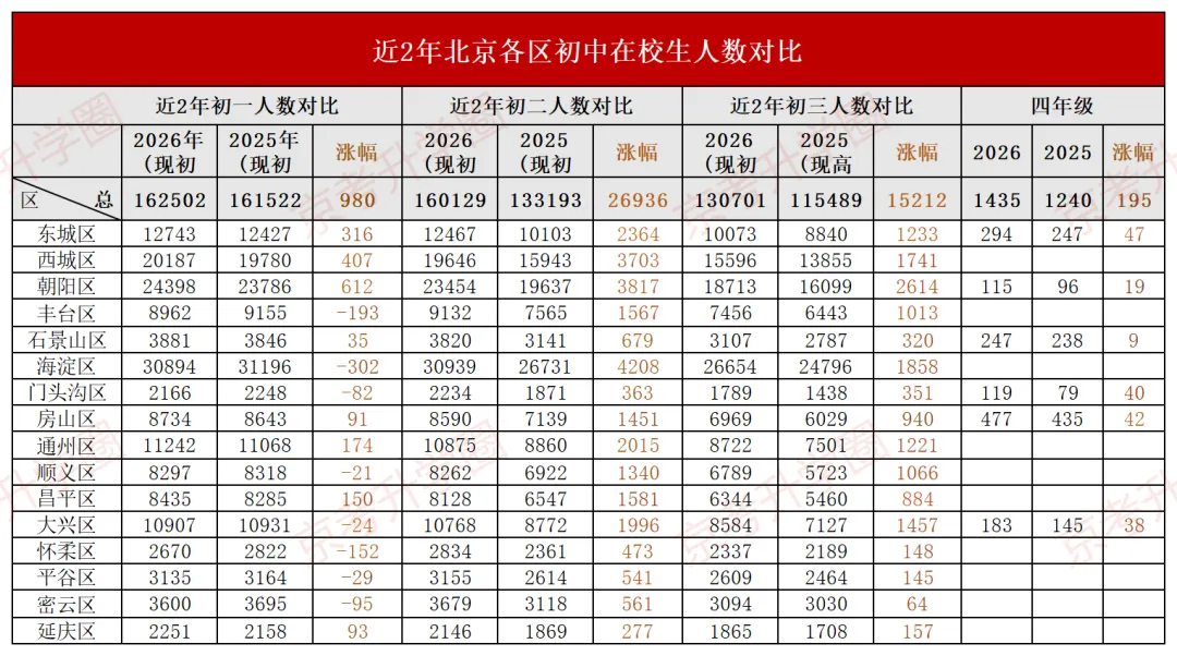 炸锅!2026北京中考人数创近年新高,普高猛扩1万+学位,23所新校扎堆上线! 第1张