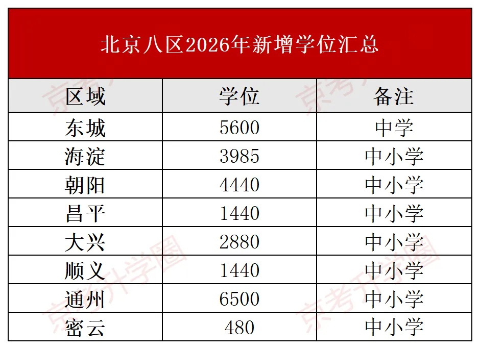 炸锅!2026北京中考人数创近年新高,普高猛扩1万+学位,23所新校扎堆上线! 第3张